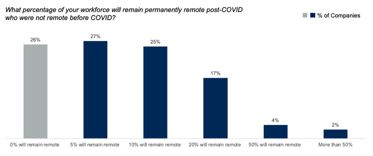 Gartner survey