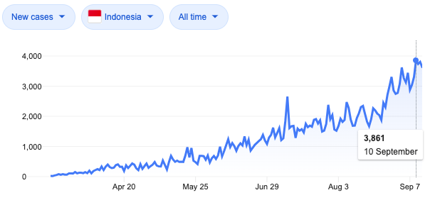 corona spike record indonesia