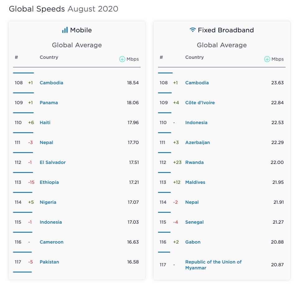 Ookla internet speed August 2020